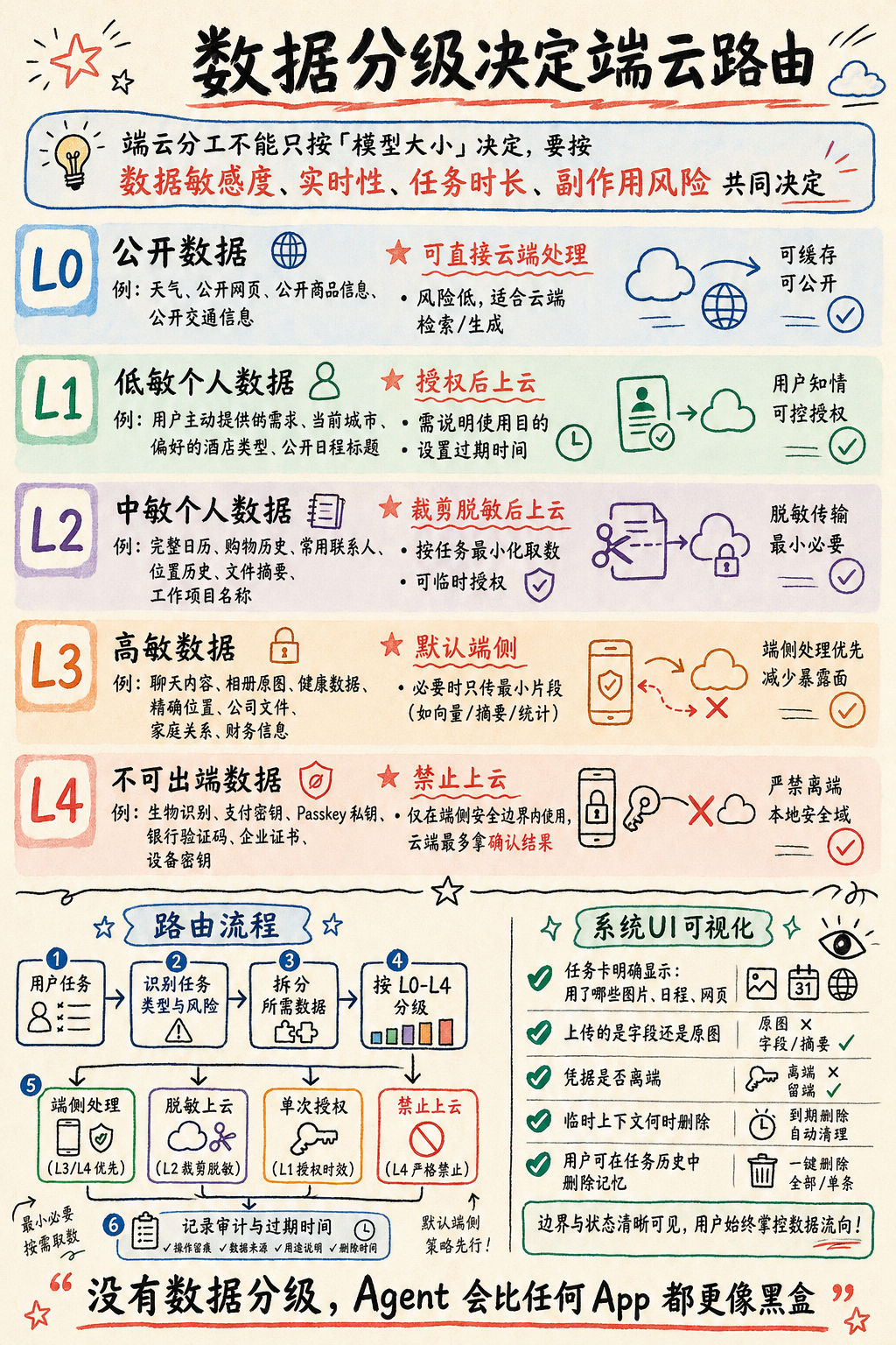 数据分级决定端云路由