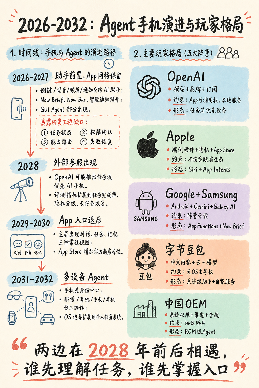 Agent OS 时间表与玩家