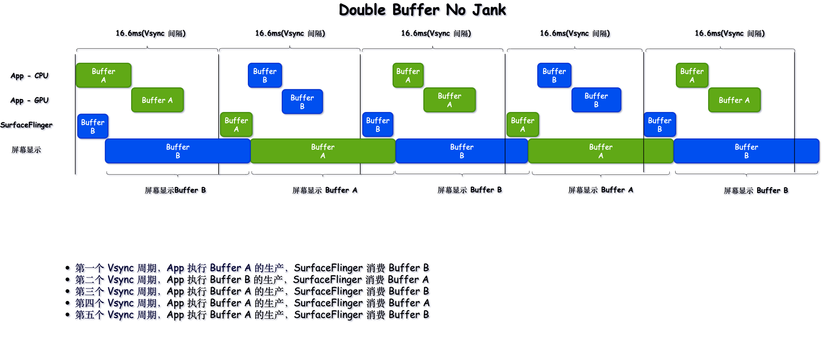 DoubleBufferPipline_NoJank