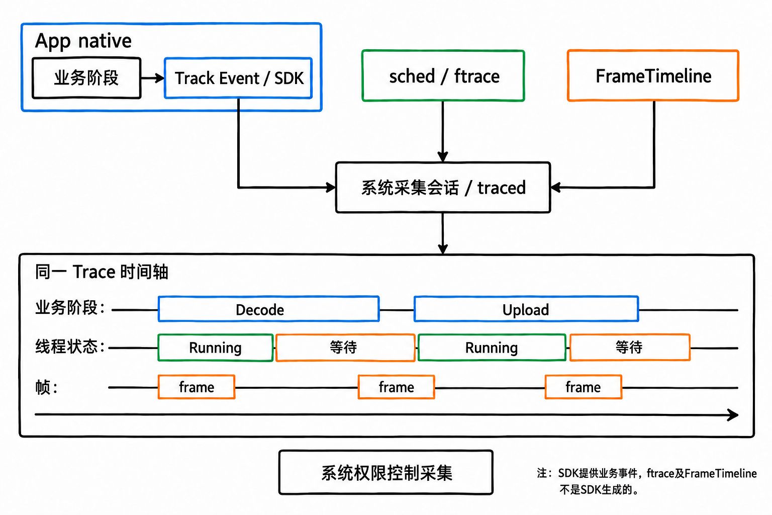 业务事件与系统事件同窗查看