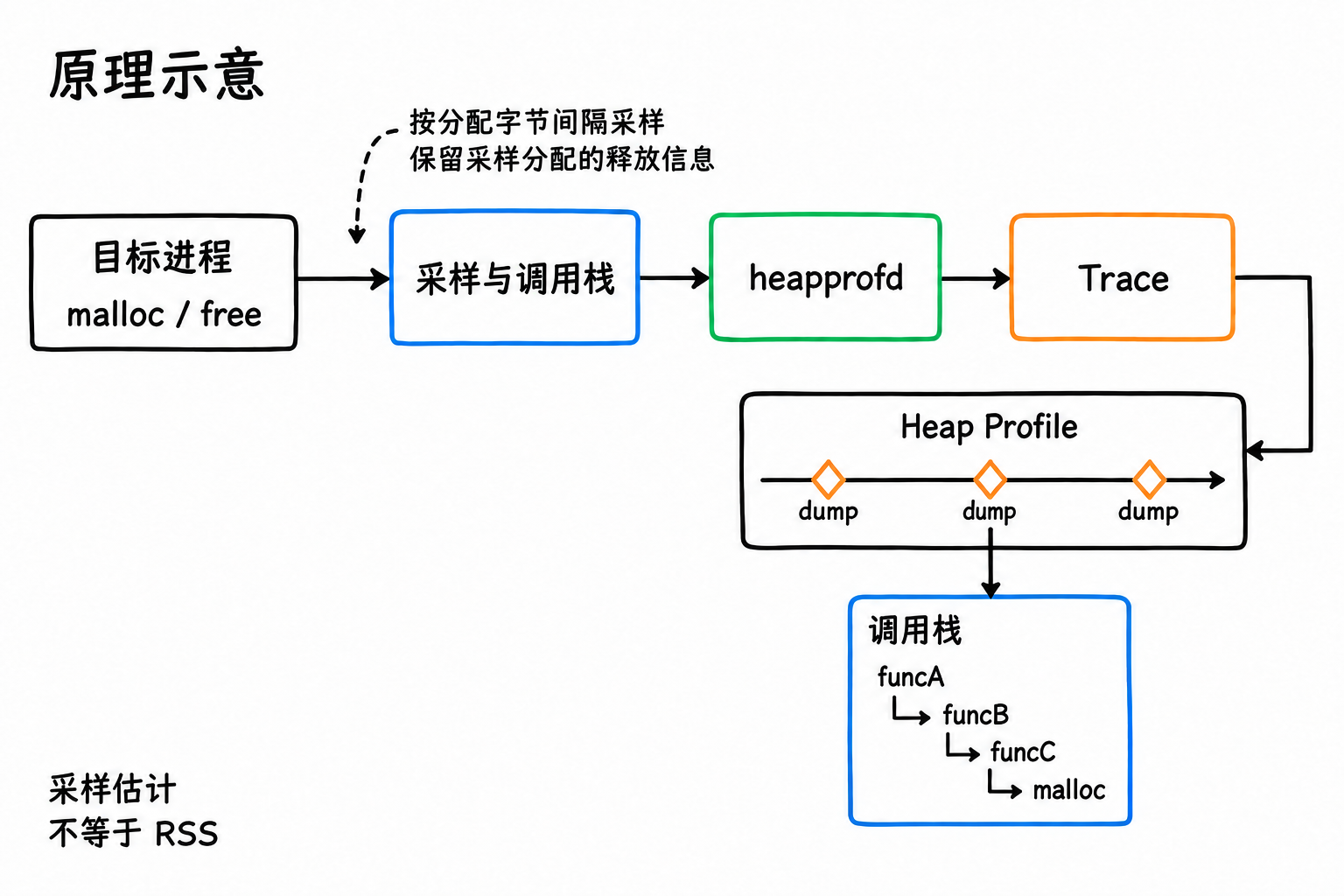 从 native 分配采样到调用栈