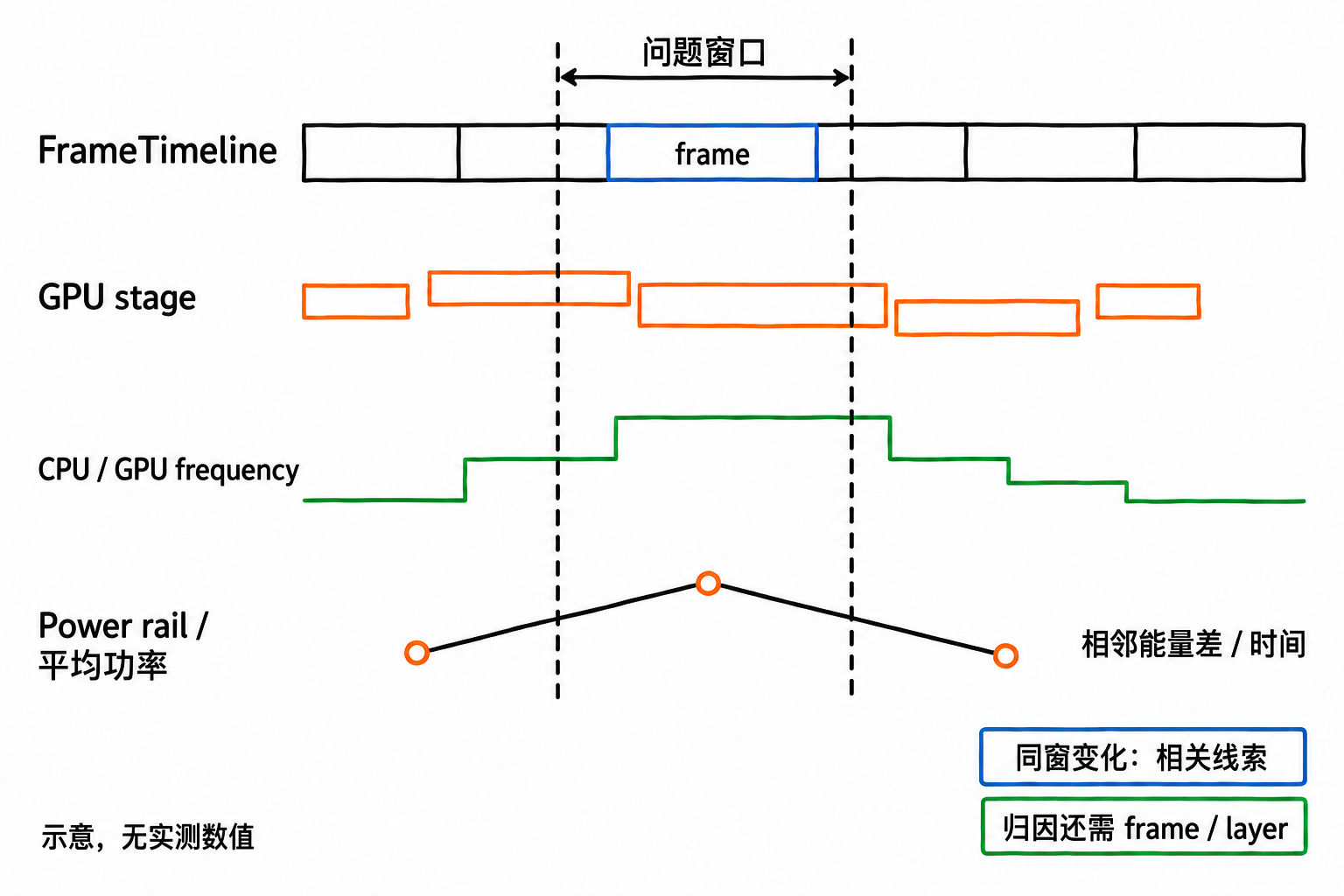 硬件信号按同一窗口对齐