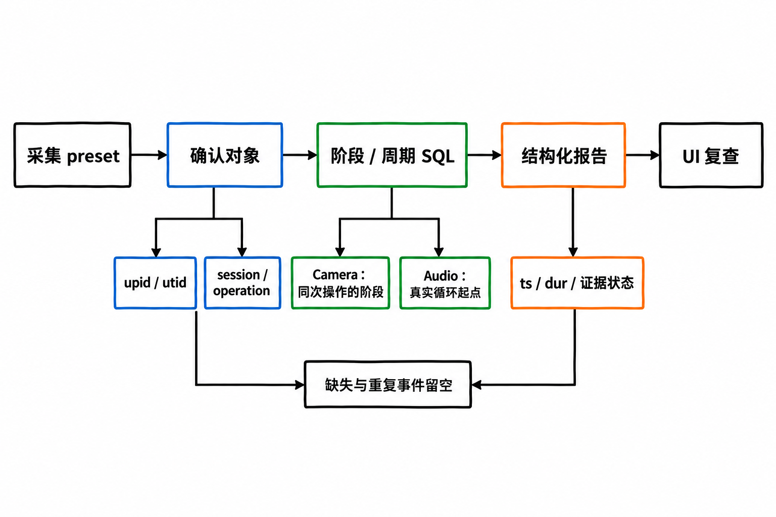专项分析保留对象与复查点