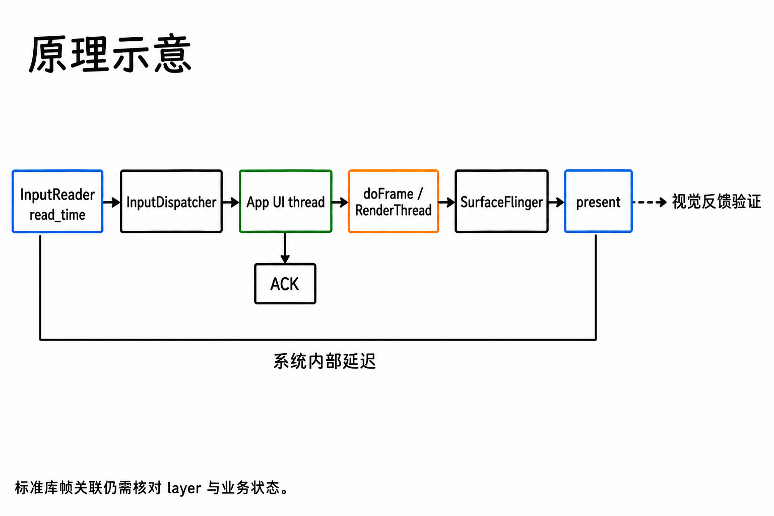 输入到候选 present 的时间链