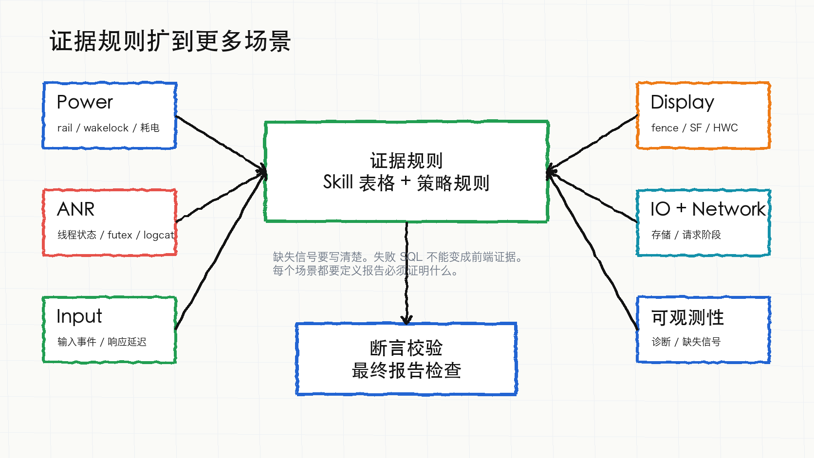 场景证据规则