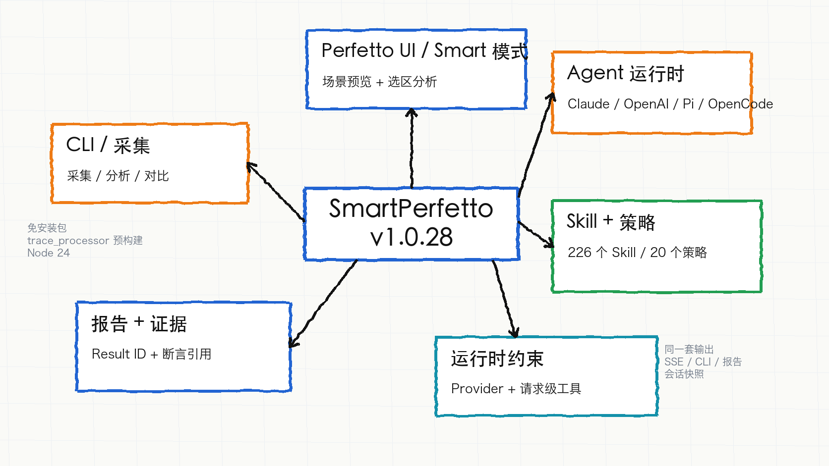 SmartPerfetto v1.0.28 功能地图