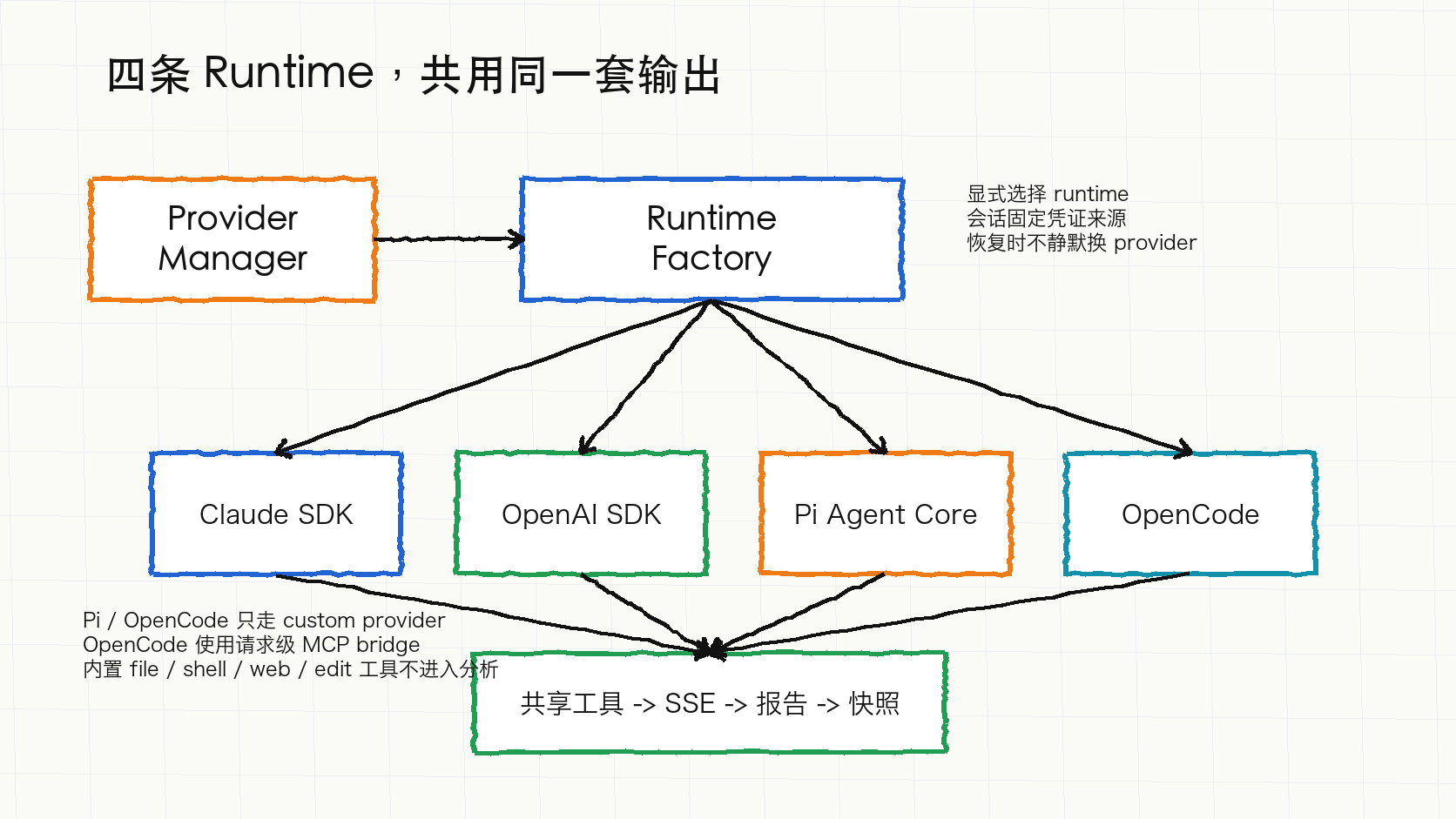 四 Runtime 输出规则