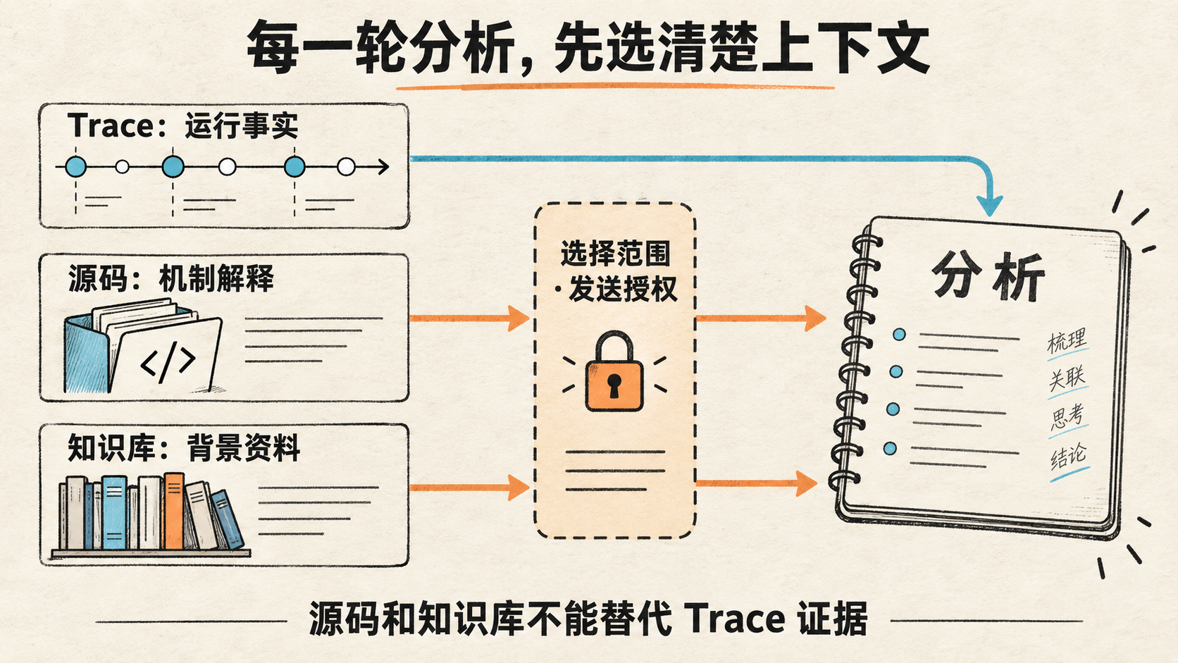 Trace、源码和知识库的作用与发送授权